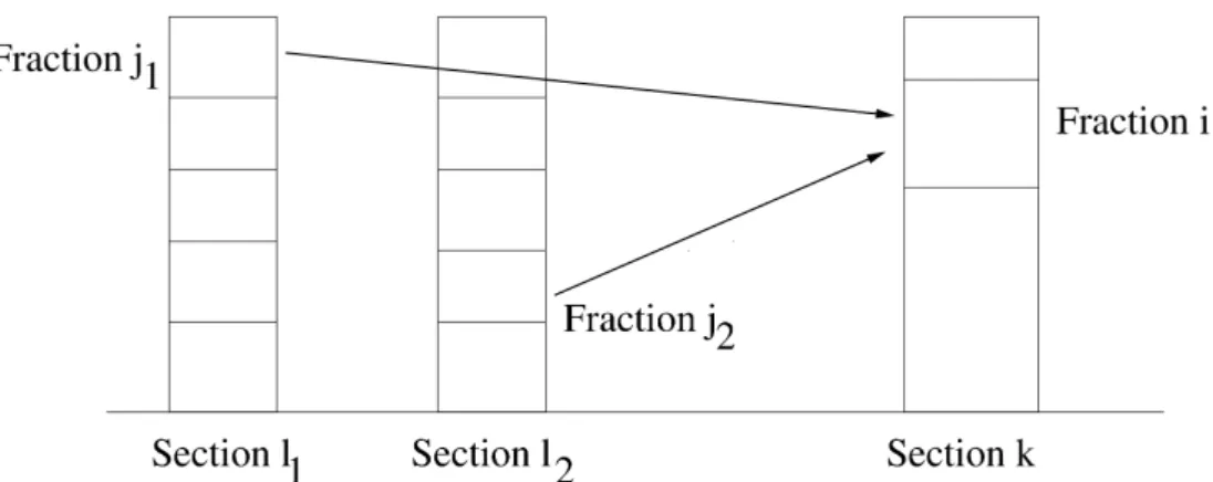Figure 2.1 – Coagulation entre deux particules de masse et fractions différentes (j 1 , l 1 ) et (j 2 , l 2 ).