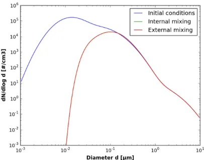 Figure 2.2 – Evolution d’une distribution d’aérosols urbains après 12 h de coa- coa-gulation.
