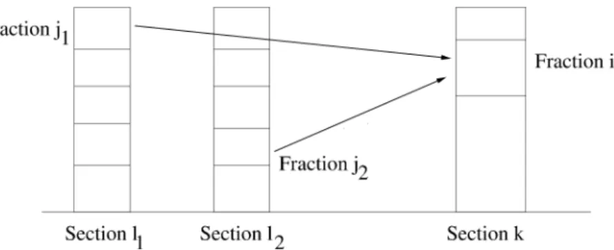 Figure 2.6 – Coagulation between particles of mass and mass fraction sections (l 1 , j 1 ) and (l 2 , j 2 ).