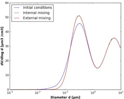 Figure 2.8 – Simulation of coagulation for urban conditions : initial volume distribution and after 12 h of simulation.