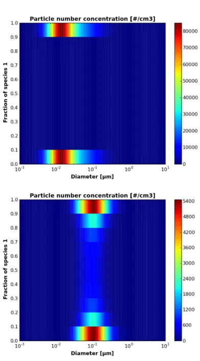 Figure 2.9 – Distribution of externally-mixed particles : particle number concen- concen-tration as a function of diameter and fraction of species 1