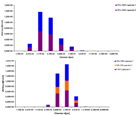 Figure 2.10 – Distributions of externally-mixed particles for the case of 2 com- com-ponents : particle number concentration as a function of diameter for particles of different chemical composition