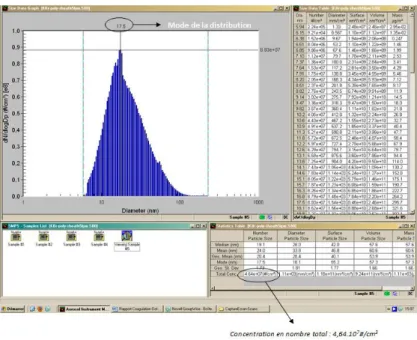 Figure 3.7 – Visualisation des données du SMPS par le logiciel AIM : génération du KBr en polydispersé