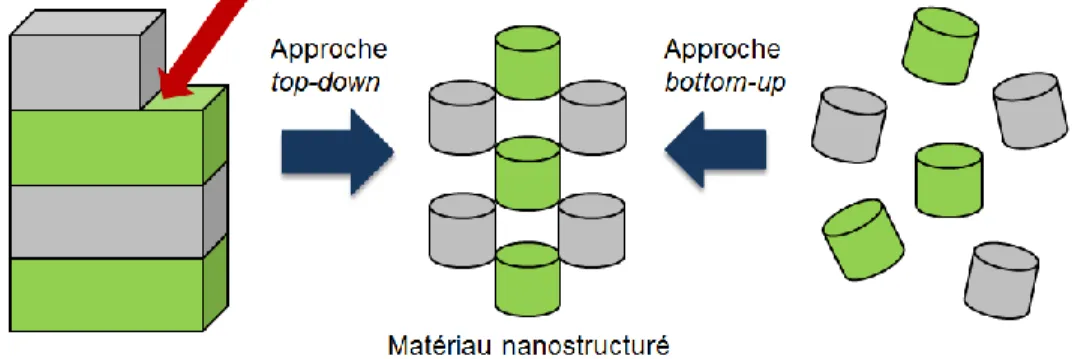 Figure 6. Conception de nanomatériaux selon les approches top-down et bottom-up. 