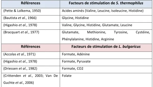 Tableau 2 : Récapitulatif des principales études effectuées sur les facteurs stimulant la croissance de 