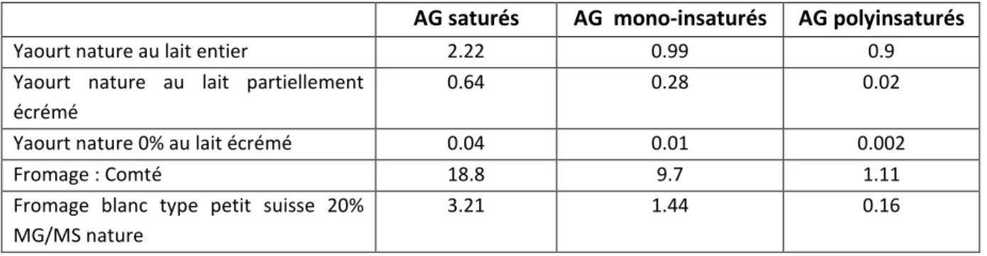 Tableau 4 : Teneur en acides gras de différents types de yaourts et de fromages   pour 100 g de produit (Anses, 2008) 