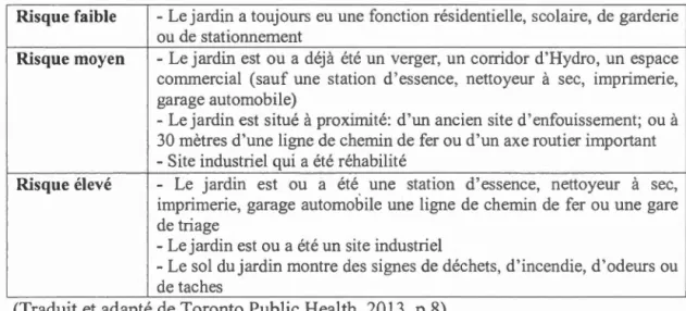 Tableau  1.1  Établir  le  niveau de risque de contamination d'un site 