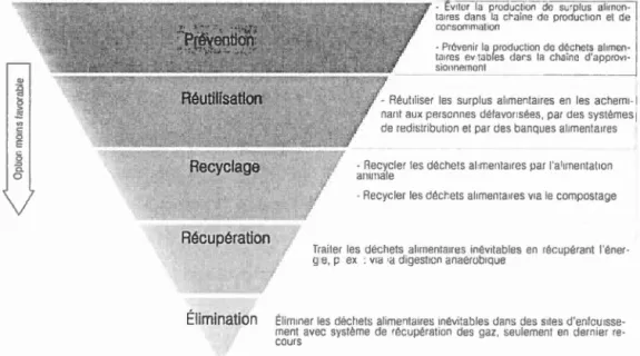 Figure  2.1  La hiérarchie du  gaspillage alimentaire 