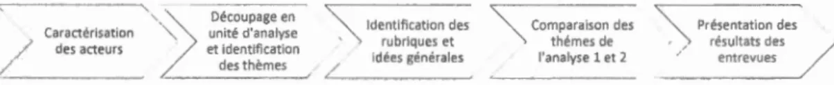Figure  3.2  Schéma  du  processus  d'analyse  de  l'enquête  par  entrevue  semi- semi-dirigée  Ca r actérisatio n  /_ d e~ e:_ _  Déco up age  en ') unité d' analyse 