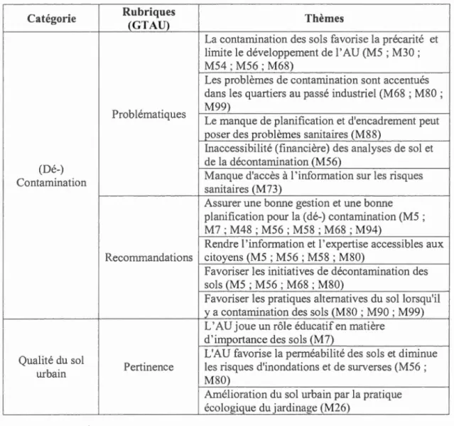 Tableau  4.3  Récapitulatif  des  thèmes  sur  la  qualité des  sols  urbains 