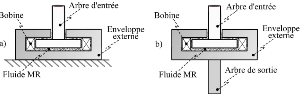 Figure 2.2 Schéma de fonctionnement d'un frein et d'un embrayage MR