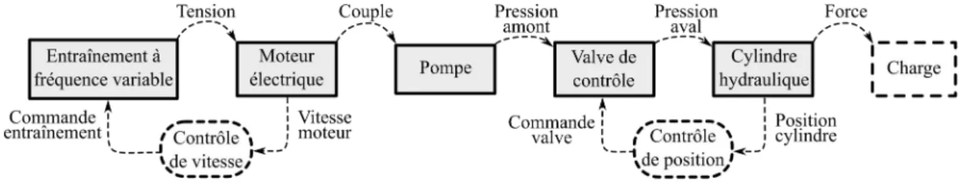 Figure 2.4 Diagramme de fonctionnement d'un actionneur hydraulique avec valve et pompe asservies