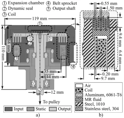 Figure 3.3 Schematic diagram of the clutch with (a) a simplied cutaway view and (b) a detailed view of the dierent components in the magnetic circuit of the clutch