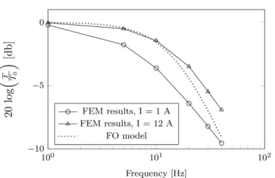 Figure 3.5 Normalized amplitude of a clutch's output torque (based on the ratio of the amplitude of the output torque over the static torque) at dierent frequencies simulated by FEM and rst order model approximation