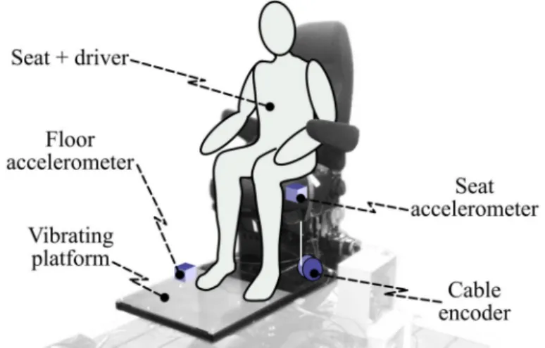 Figure 3.9 Experimental setup used to characterize the transparency of the actuator