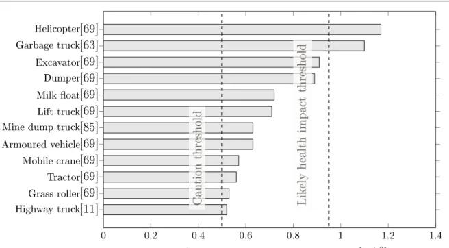 Figure 4.1 Typical frequency weighted RMS vertical acceleration for dierent vehicles performing normal operations compared to limit recommendations by ISO-2631-1 for a 8 h shift [11, 63, 69, 85]