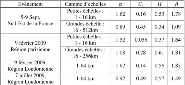 Tableau 2 : Estimation des paramètres multifractals  α αα α , C 1 , H et  ββββ  pour les différents évènements étudiés 