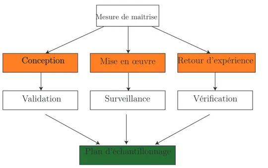 Figure 1.2 – Interactions possibles entre une mesure de maîtrise et un plan d’échantillon-