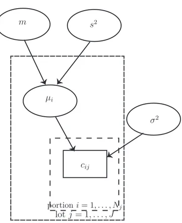 Figure 1.10 – DAG d’un modèle à deux niveaux : la portion i et le lot j. Au niveau