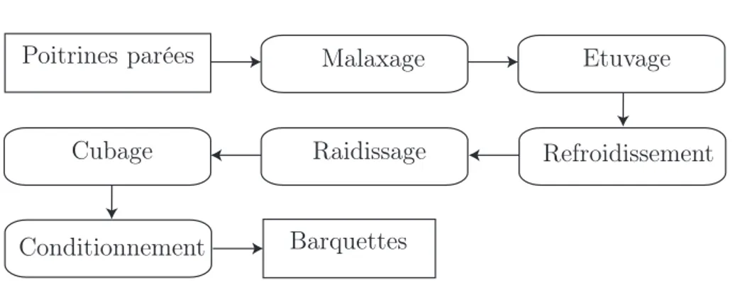 Figure 2.2 – Etapes de fabrication de lardons nature industriels. La matière première est