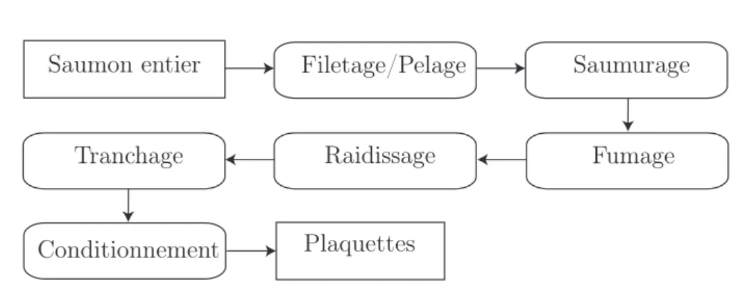 Figure 2.3 – Etapes de fabrication de saumon fumé. La matière première est constituée