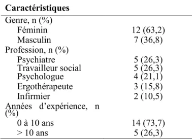 Tableau 1 : Caractéristiques des experts cliniciens (n = 19) ayant sélectionné les  dimensions   Caractéristiques  Genre, n (%)  Féminin  12 (63,2)  Masculin  7 (36,8)  Profession, n (%)  Psychiatre  Travailleur social  Psychologue  5 (26,3) 5 (26,3) 4 (21