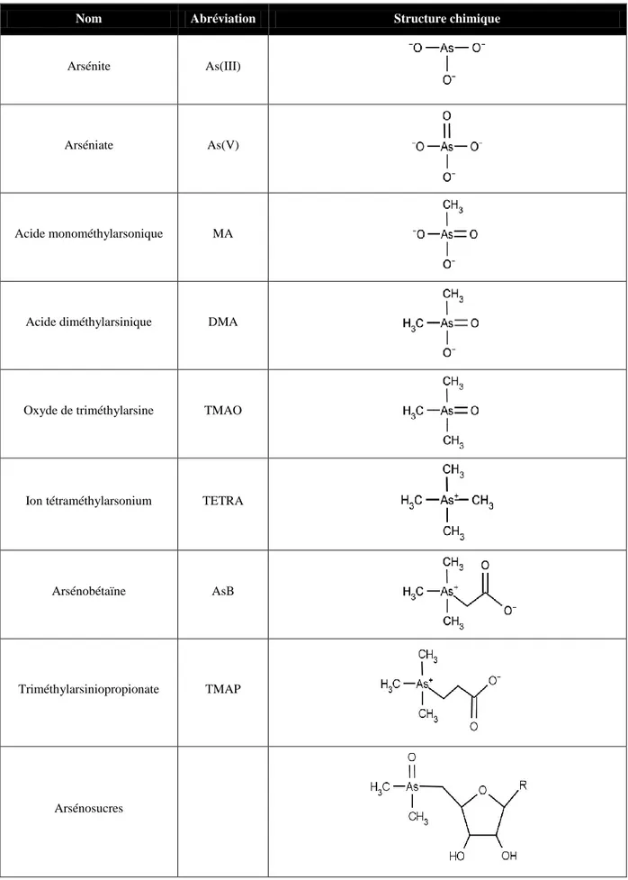Tableau 2. Noms, abréviations, et structures chimiques des principales espèces d’arsenic (D’après  Francesconi et Kuehnelt (2004)) 