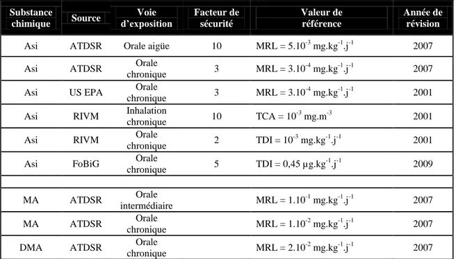 Tableau 5. Valeurs toxicologiques de référence 