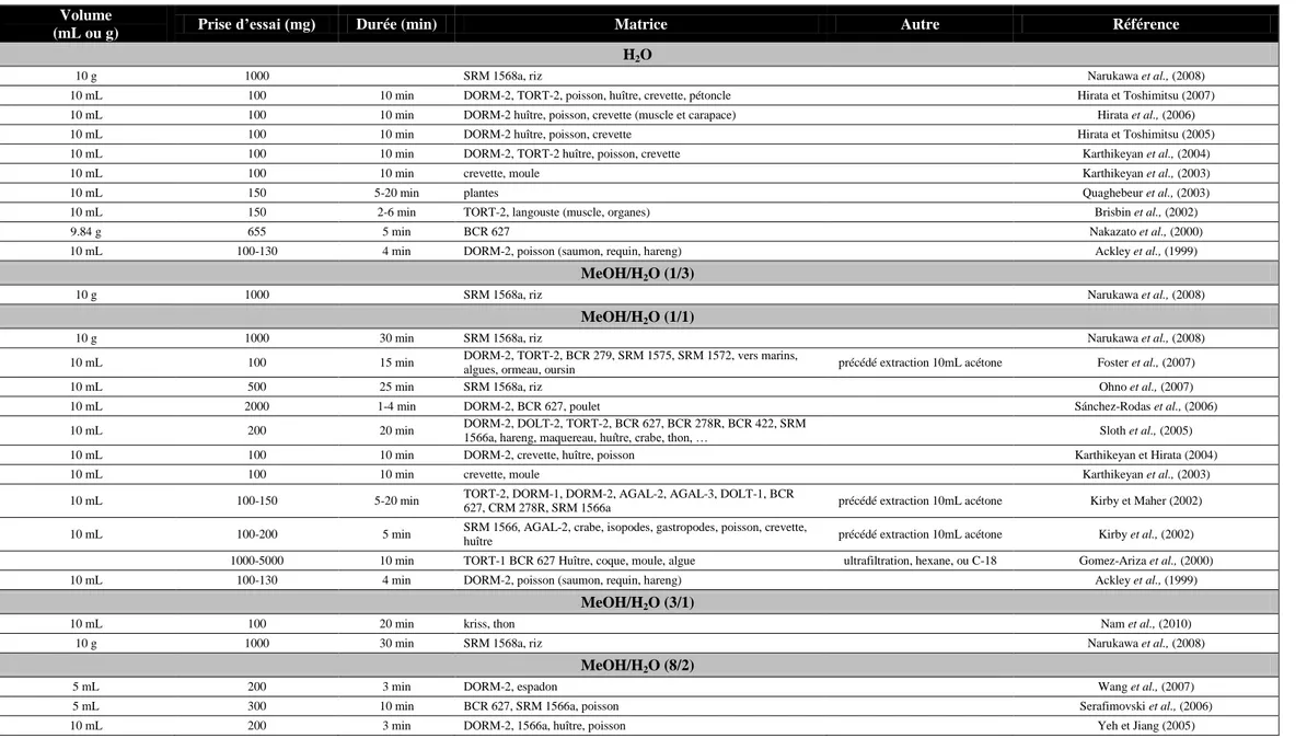 Tableau 10. Récapitulatif des méthodes d’extraction assistée par micro-ondes 