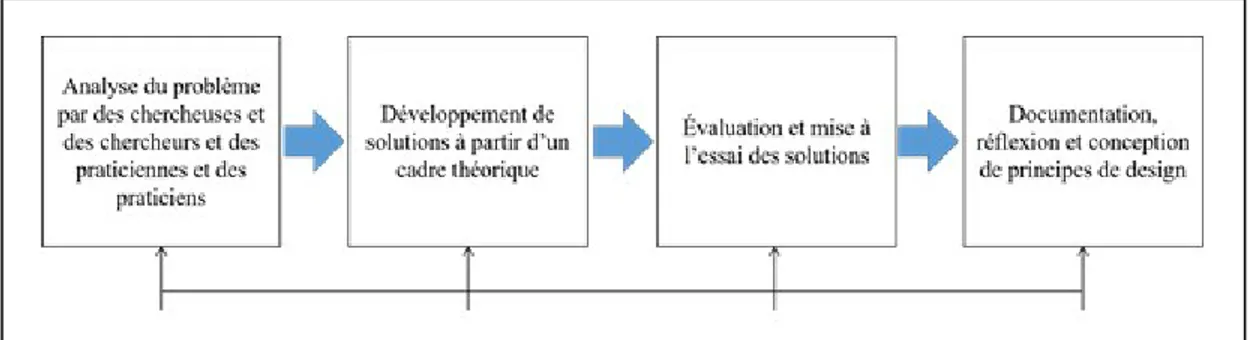 Figure 4 Modèle d’expériences de design de Reeves (2000, dans Willis, 2009, p. 33,  traduction libre) 