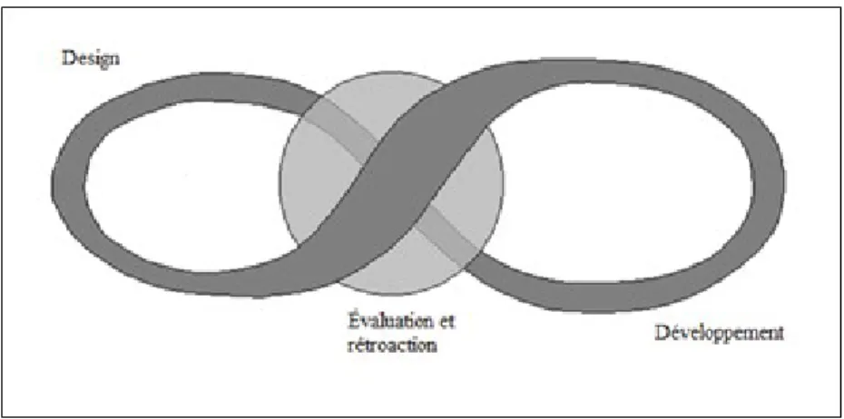 Figure 5  Modèle de design éternel et synergique (Crawford, 2004, traduction libre, p