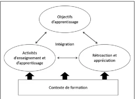 Figure 7 Les composantes fondamentales du modèle de design de cours intégré de  Fink (2003, p