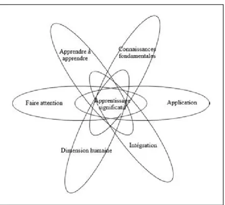 Figure 9 La taxonomie d’apprentissage significatif de Fink (2003, p. 49, traduction  libre) 