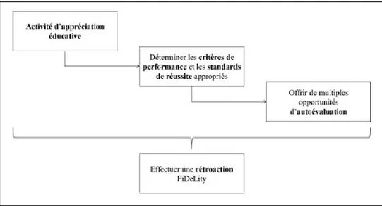 Figure 10 Étapes de l’appréciation éducative (Fink, 2003, p. 89, traduction libre)  Source : Fink, L