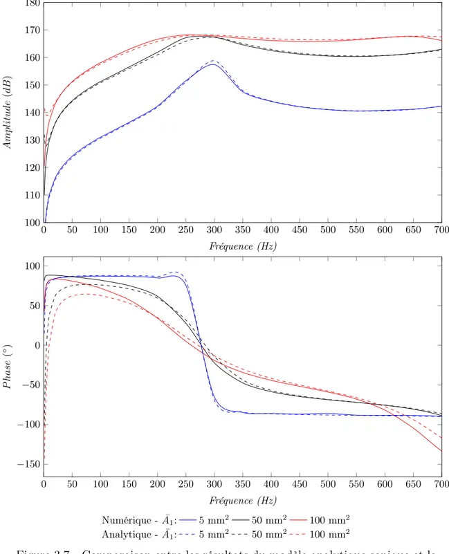 Figure 3.7 Comparaison entre les résultats du modèle analytique sonique et le modèle numérique GT Power avec :