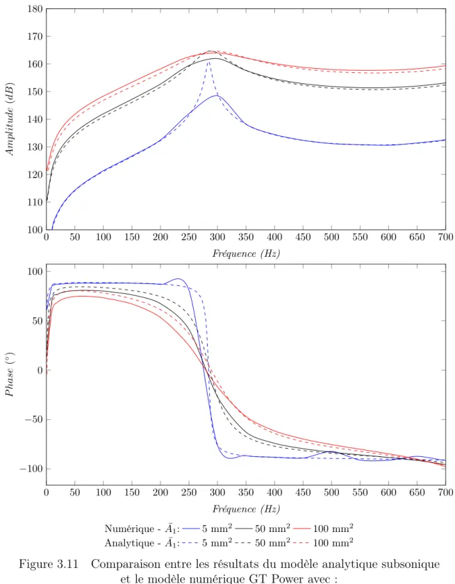 Figure 3.11 Comparaison entre les résultats du modèle analytique subsonique et le modèle numérique GT Power avec :