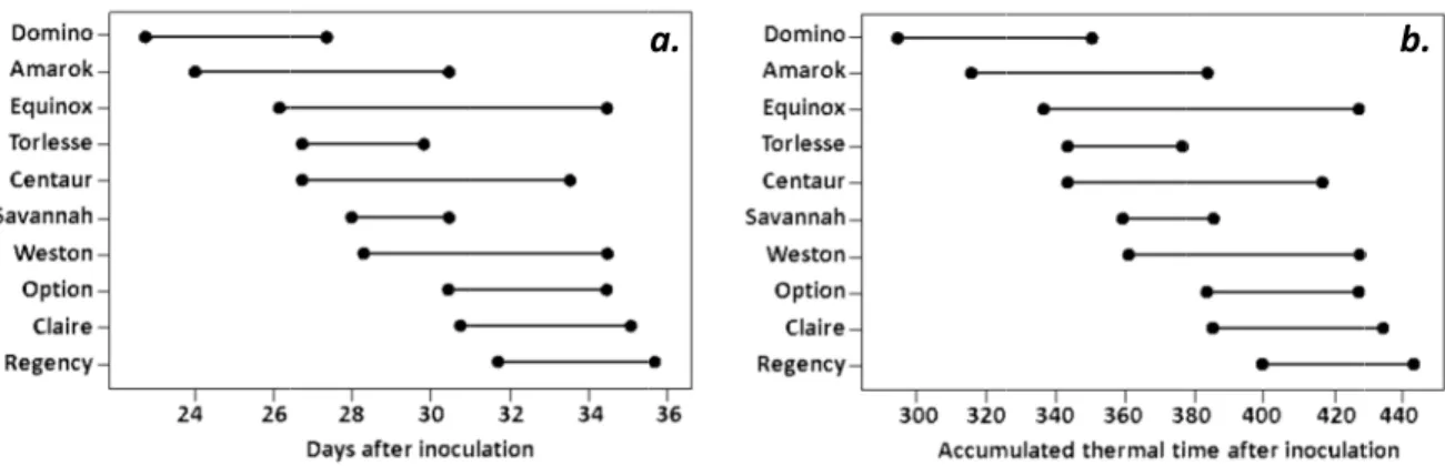 Fig.  I.11  :  Durée  moyenne  d'expression  des  symptômes  pour  10  variétés  de  blé