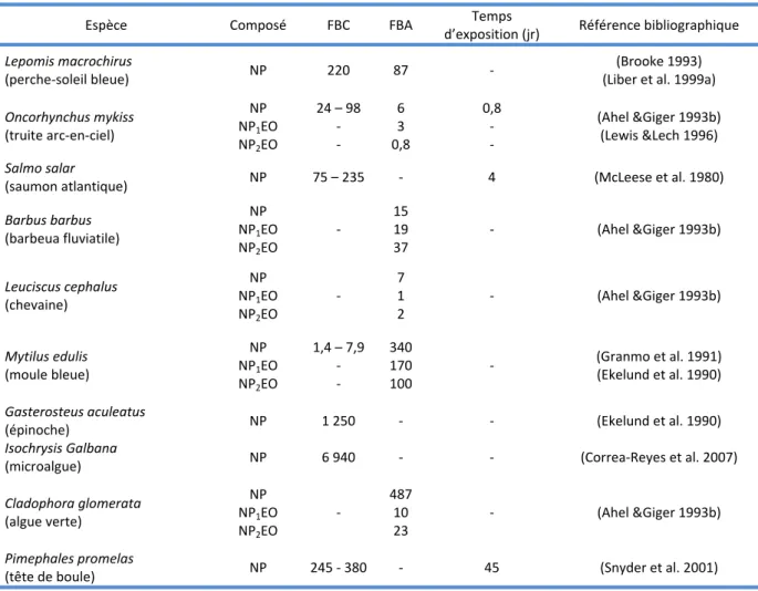 Tableau 17 : FBA et FBC chez quelques espèces pour les alkylphénols 