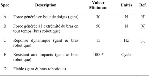 Tableau 2.1 : Requis de Conception pour le Gant Haptique et le Bras Robotique 