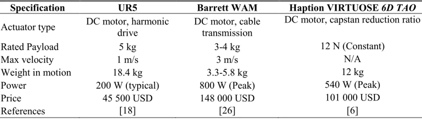 Table 3.2 : Specifications of Existing Interactive Robotic Arms 