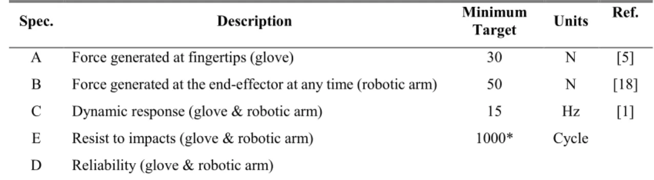 Table 3.3 : Ideal Design Requirements for a Haptic Glove/Arm System 