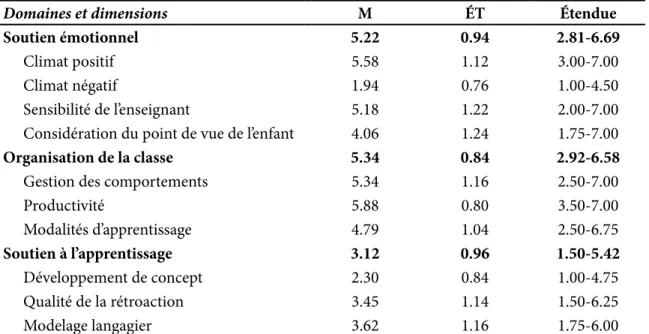 Tableau 1. Moyennes, écarts-types et étendue associés aux domaines et dimensions du 