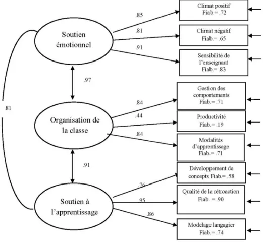 Figure 2. Le modèle final en trois facteurs du CLASS Pre-K en maternelle 4 ans à 