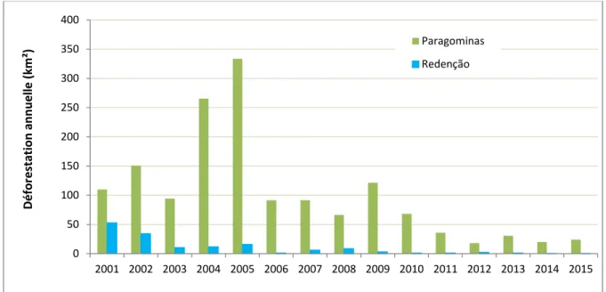 Figure 2-15 : Evolution de la surface annuelle déforestée (km²) à Paragominas et Redenção entre 2001 et 2015