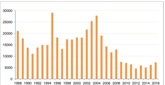 Figure 1-5 : Evolution du taux de déforestation annuel en Amazonie légale entre 1988 et 2016