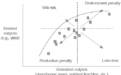 Figure  1-8 :  Exemple  d’une  relation  de  trade-off  entre  produits  souhaités  (desired  outputs)  et  externalités 