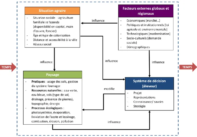 Figure 2-1 : Cadre d’analyse des interactions entre paysages, systèmes de décisions et les facteurs influençant 