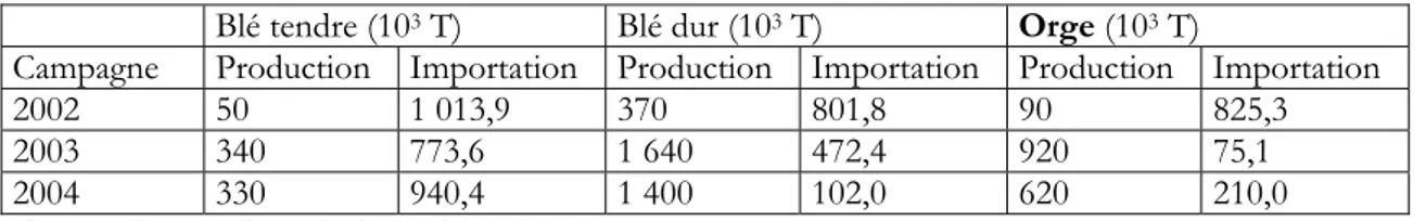 Tableau 3 : Volumes d'importation et de production des principales céréales en Tunisie  Blé tendre (10 3  T)  Blé dur (10 3  T)  Orge (10 3  T) 