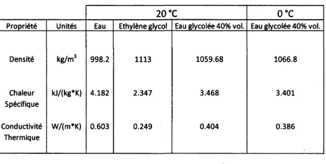TABLEAU 3  PROPRIÉTÉS DU MÉLANGE D'EAU GLYCOLÉE 