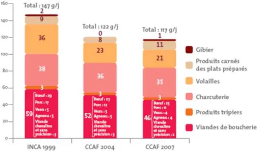 Figure 1.1 – Evolution de la consommation moyenne de produits carnés des adultes (15 ans et plus, g/j).